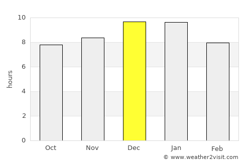 Villa del Carmen average rain in December