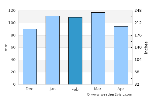 Villa del Carmen average rain in February