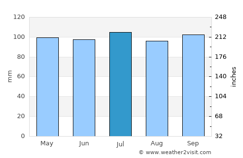 Villa del Carmen average rain in July