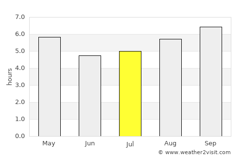 Villa del Carmen average rain in July
