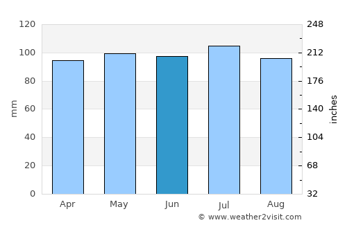 Villa del Carmen average rain in June