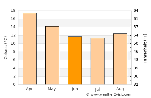 Villa del Carmen average temperature in June