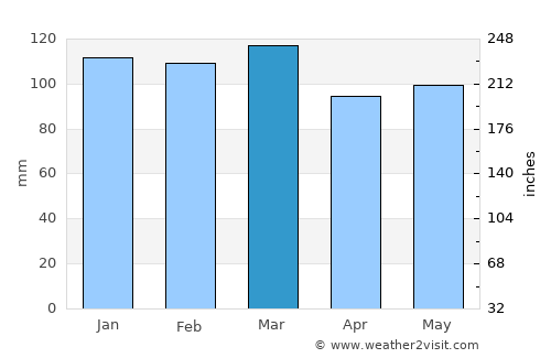 Villa del Carmen average rain in March
