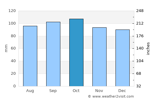 Villa del Carmen average rain in October