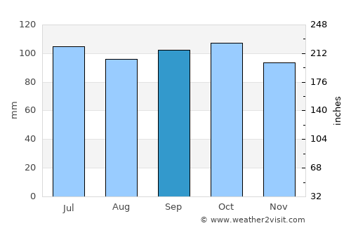 Villa del Carmen average rain in September