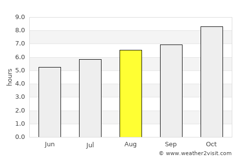 Villa del Rosario average rain in August