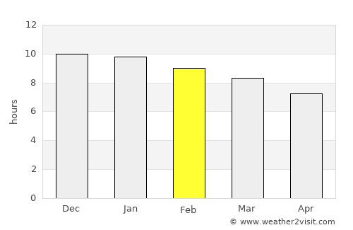 Villa del Rosario average rain in February