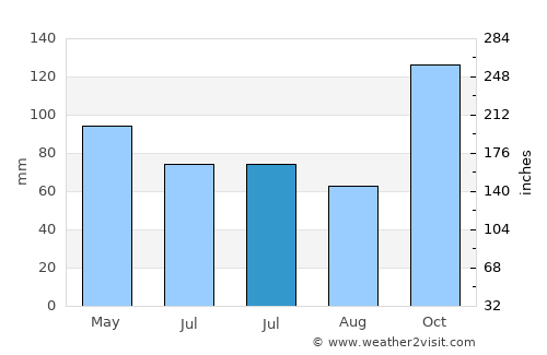 Villa del Rosario average rain in July