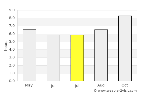 Villa del Rosario average rain in July