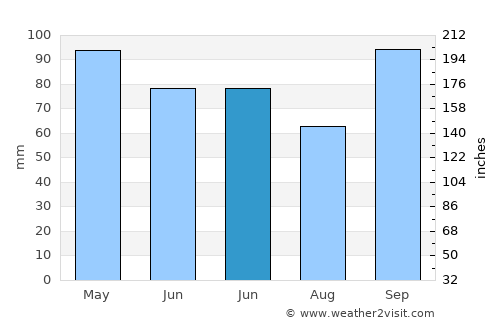 Villa del Rosario average rain in June