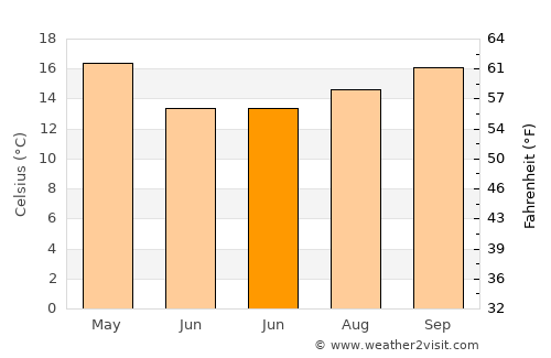 Villa del Rosario average temperature in June