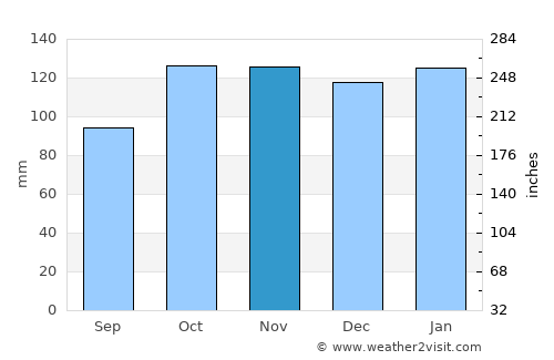 Villa del Rosario average rain in November