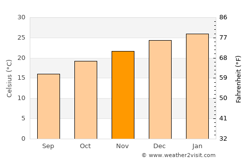 Villa del Rosario average temperature in November