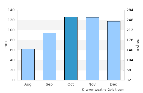Villa del Rosario average rain in October