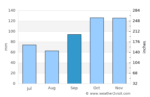 Villa del Rosario average rain in September