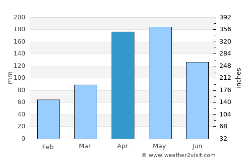 Villa del Rosario average rain in April