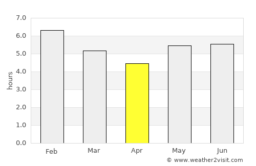 Villa del Rosario average rain in April