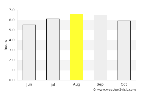 Villa del Rosario average rain in August
