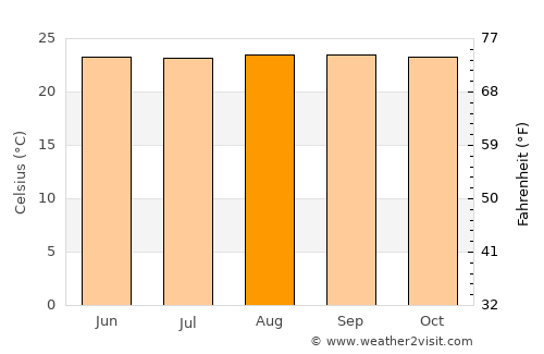 Villa del Rosario average temperature in August