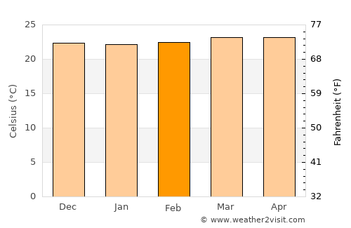 Villa del Rosario average temperature in February