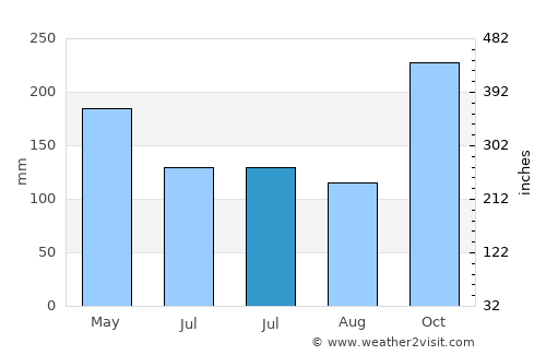 Villa del Rosario average rain in July