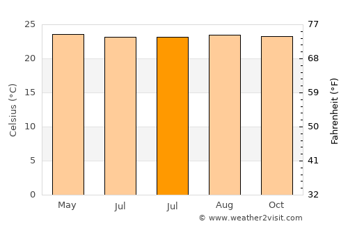 Villa del Rosario average temperature in July