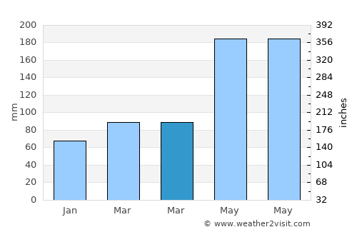 Villa del Rosario average rain in March