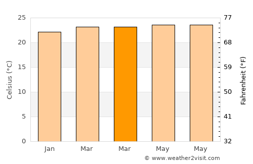 Villa del Rosario average temperature in March
