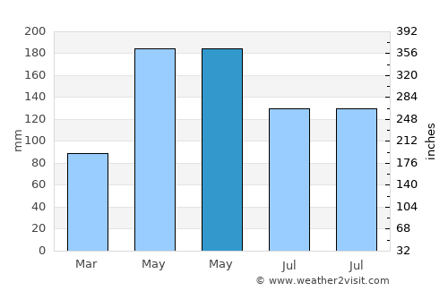 Villa del Rosario average rain in May