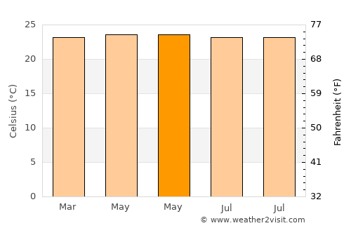 Villa del Rosario average temperature in May