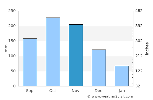 Villa del Rosario average rain in November