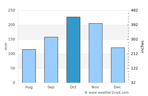 Villa del Rosario average rain in October