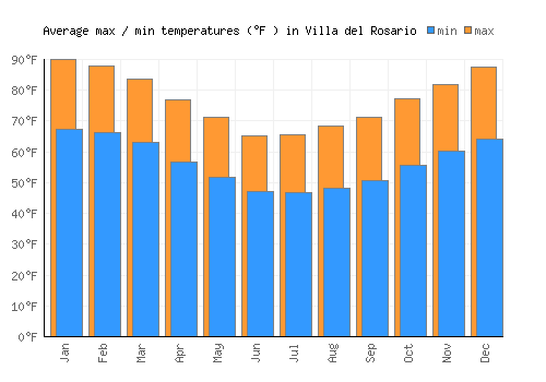 Villa del Rosario average minimum / maximum temperatures (Fahrenheit)