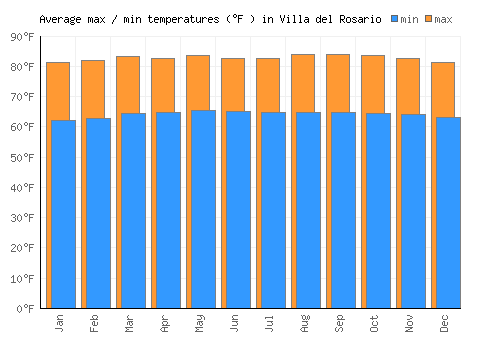 Villa del Rosario average minimum / maximum temperatures (Fahrenheit)