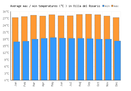 Villa del Rosario average minimum / maximum temperatures (Celsius)