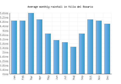 Villa del Rosario monthly rainfall chart (inches)