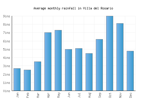 Villa del Rosario monthly rainfall chart (inches)