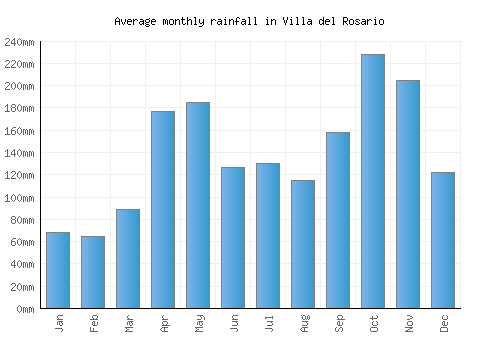 Villa del Rosario monthly rainfall chart (mm)