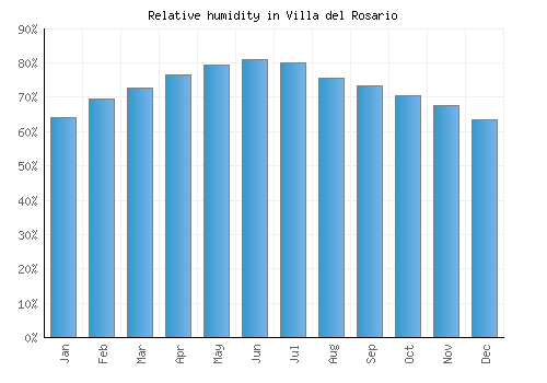 Villa del Rosario relative humidity averages
