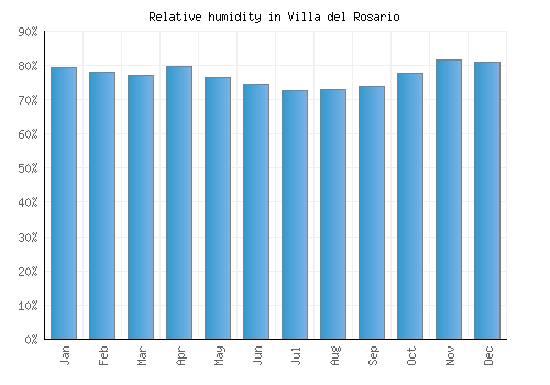 Villa del Rosario relative humidity averages