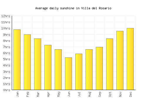Villa del Rosario average daily sunshine chart