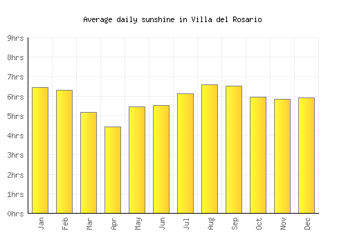 Villa del Rosario average daily sunshine chart