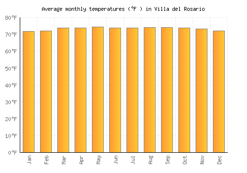 Villa del Rosario average temperature chart (Fahrenheit)