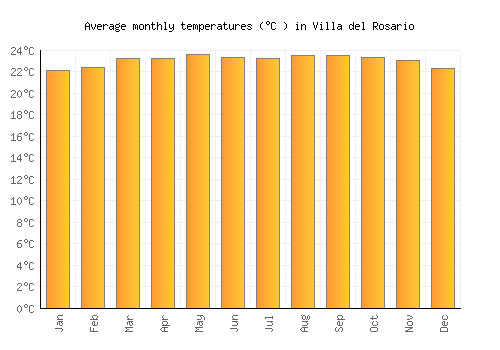 Villa del Rosario average temperature chart (Celsius)