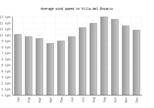 Villa del Rosario average winspeed by month (km/h)