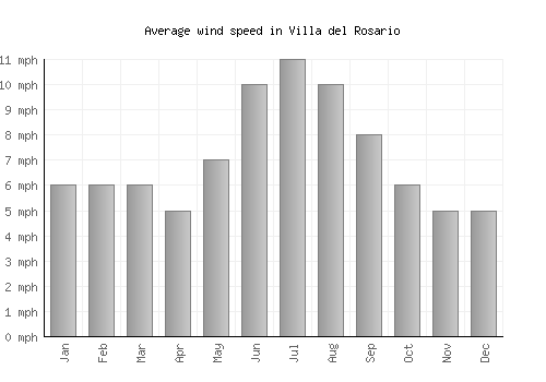Villa del Rosario average winspeed by month (mph)