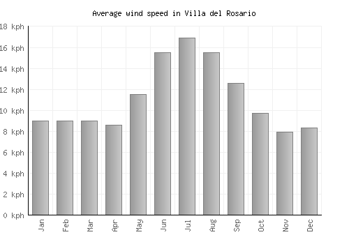 Villa del Rosario average winspeed by month (km/h)