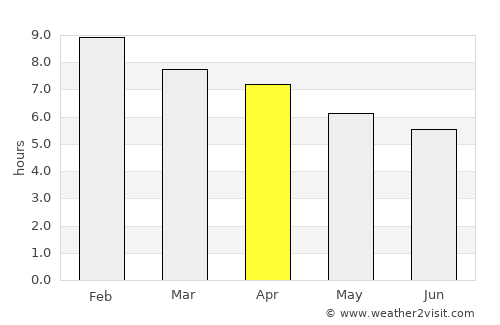 Villa del Totoral average rain in April