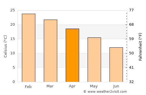 Villa del Totoral average temperature in April