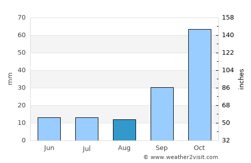 Villa del Totoral average rain in August